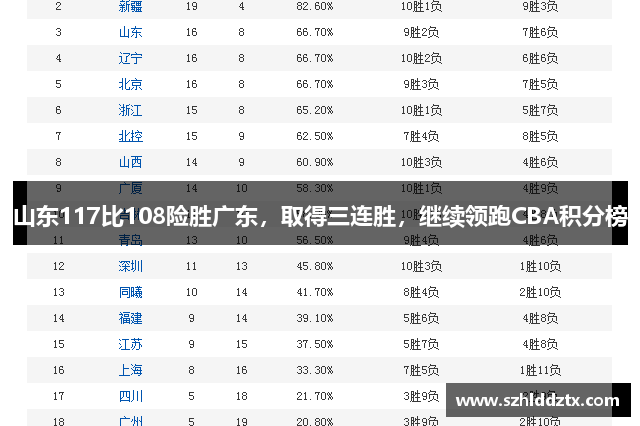 山东117比108险胜广东，取得三连胜，继续领跑CBA积分榜